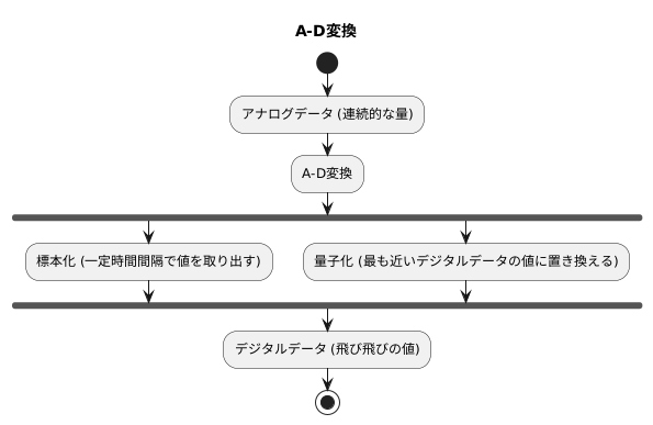 変換の仕組み