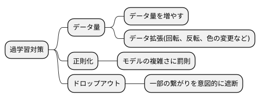 過学習への対策