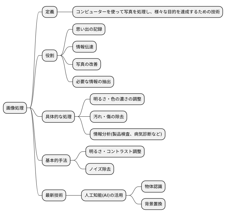 画像処理とは