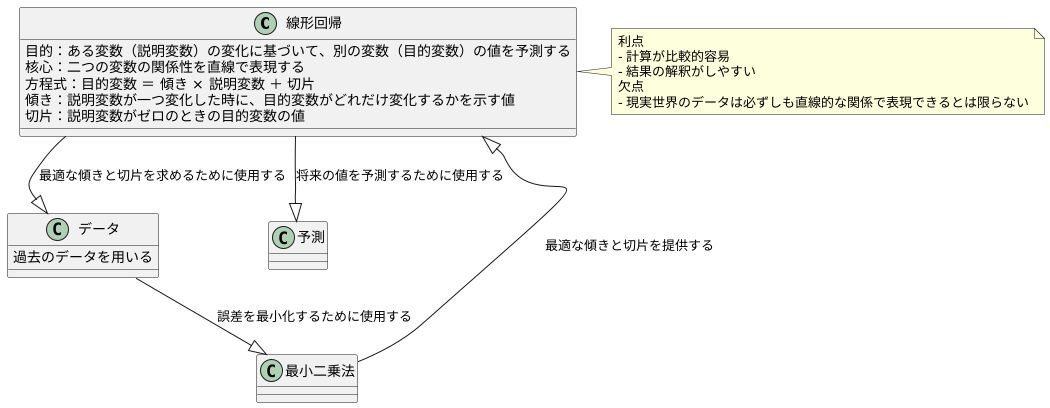 線形回帰