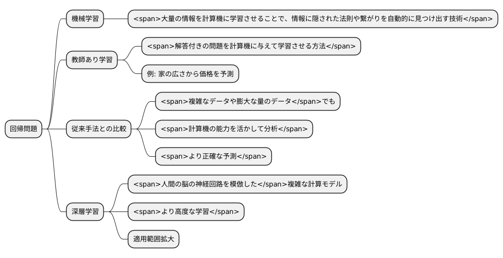 回帰問題と機械学習