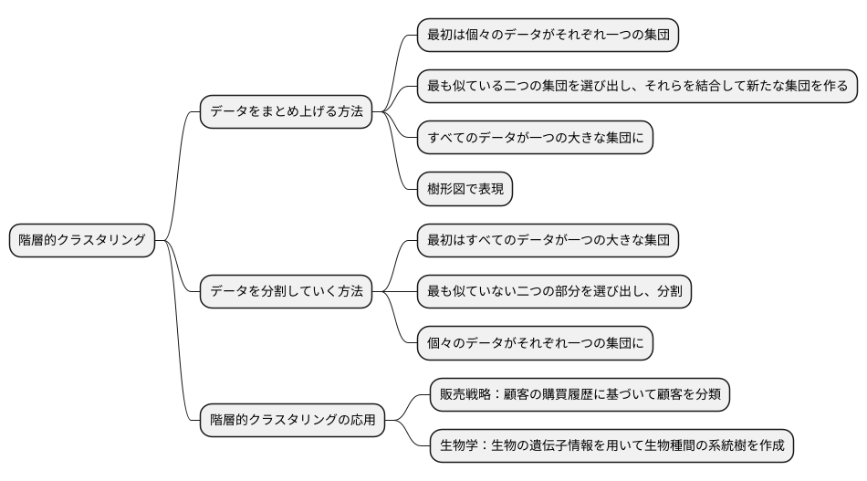 階層的クラスタリングとは