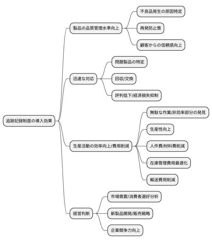 導入による効果