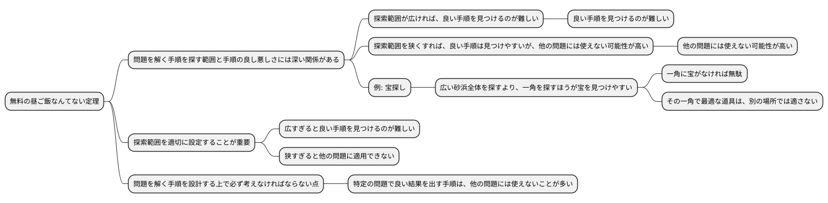 探索空間と性能の関係