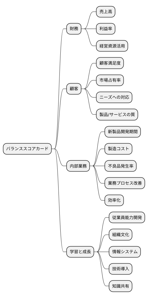 ４つの視点