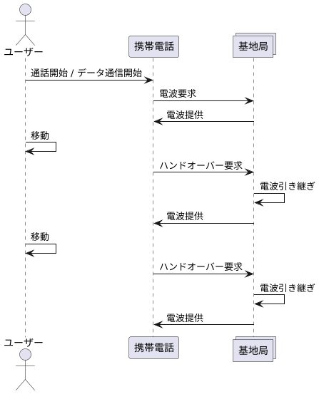 ハンドオーバーとは