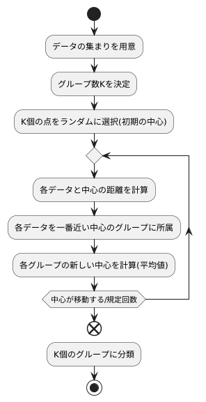 計算手順