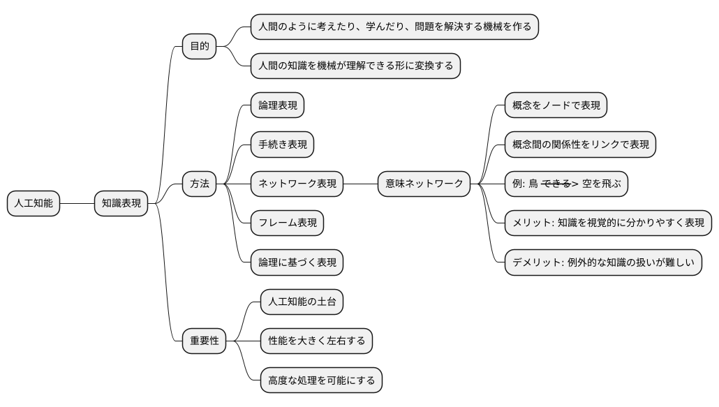 知識表現とは