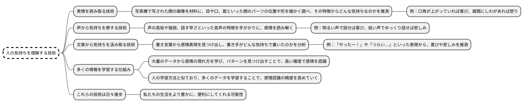 技術の仕組み