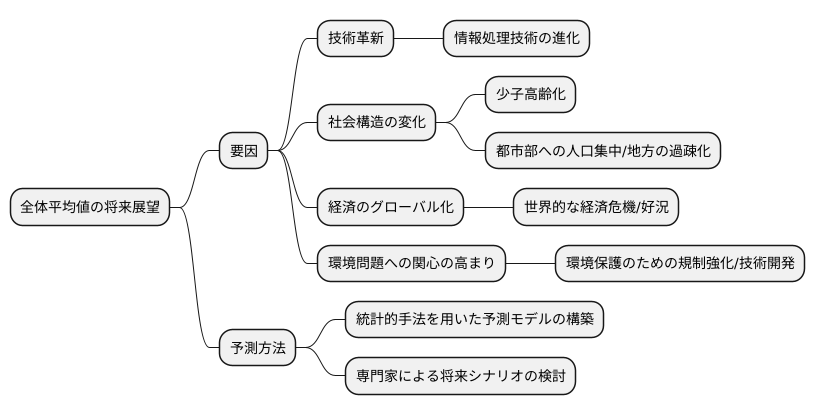 全体平均値の将来展望
