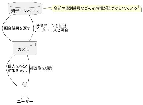顔認証とは