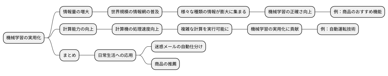 機械学習の実用化