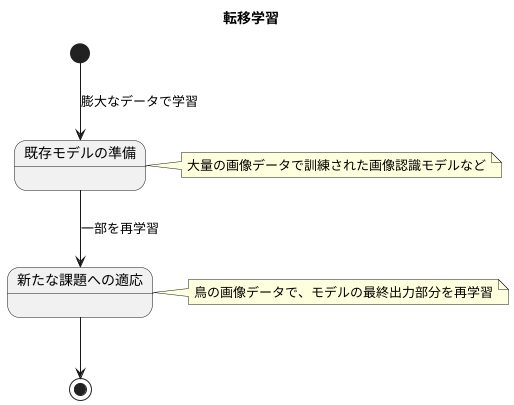転移学習の仕組み