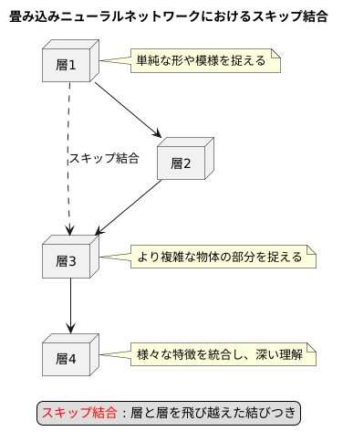 スキップ結合とは