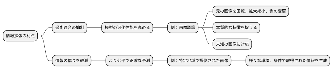 データ拡張の利点