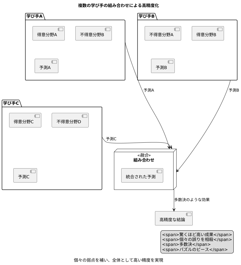 低い精度でも高い精度を実現