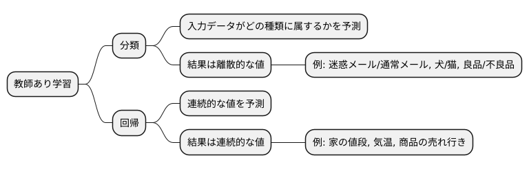 教師あり学習の種類