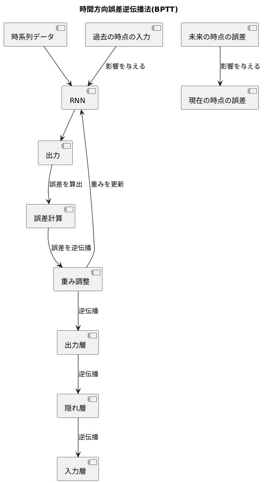 BPTTの仕組み