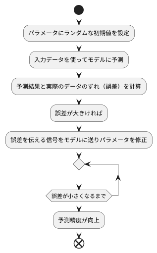 繰り返し学習の仕組み