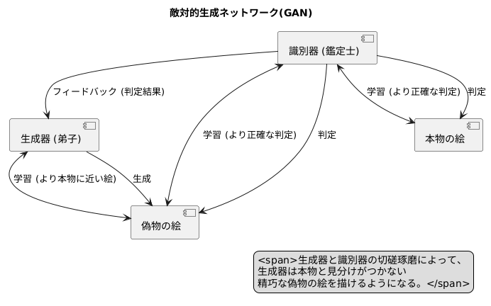 敵対的生成ネットワーク