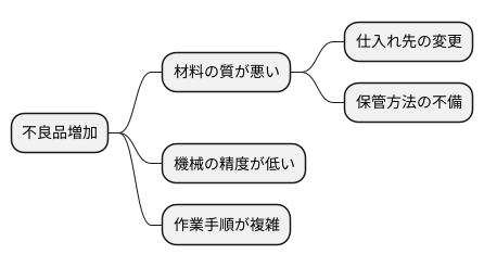連関図法とは