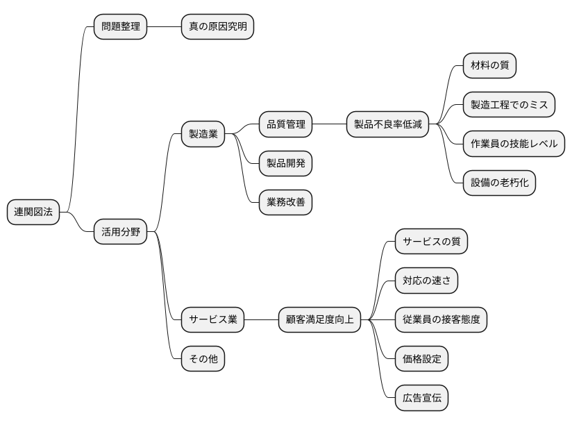 連関図法の活用例