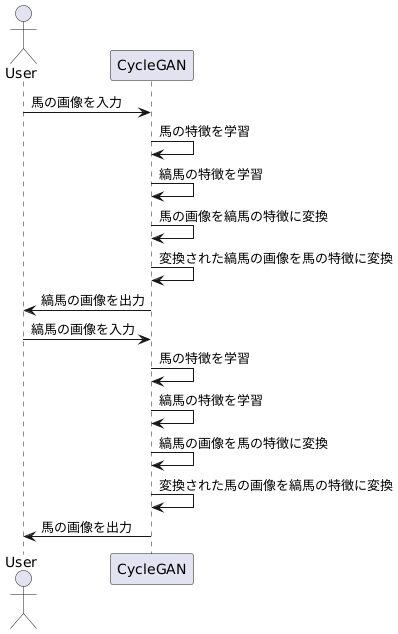 輪廻転生する画像