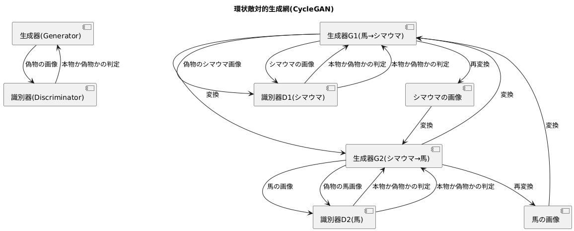 敵対的生成ネットワークの進化