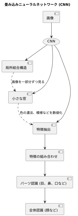 つながったものを見る