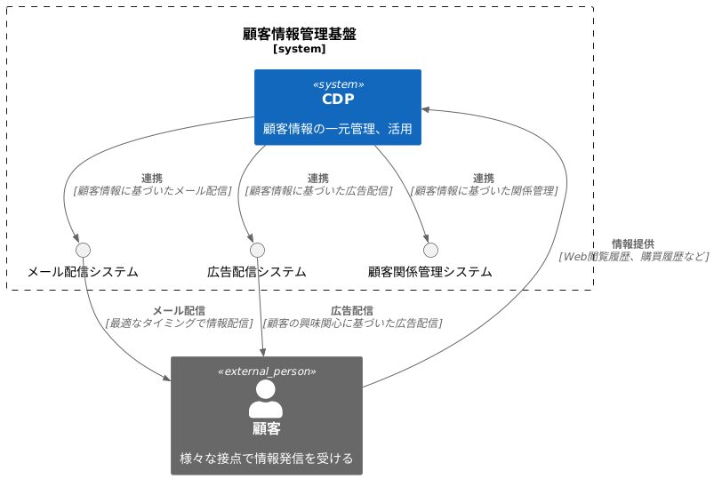 多様な接点での活用
