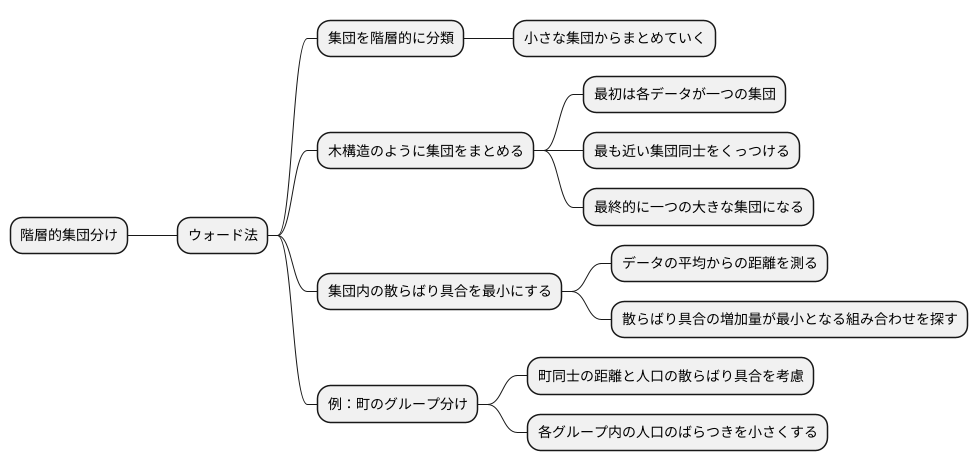 ウォード法の仕組み