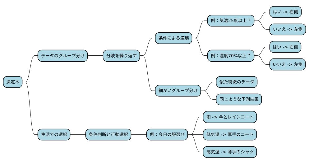 分岐の仕組み