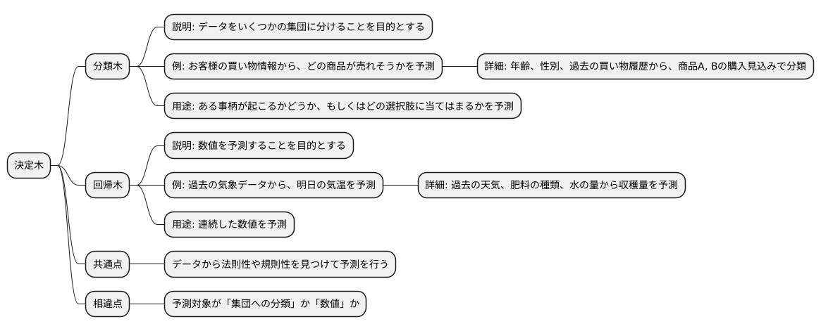 分類木と回帰木