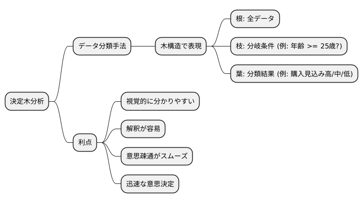 決定木分析の解釈