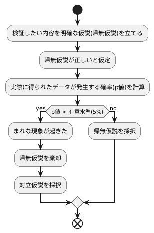 検定の手順