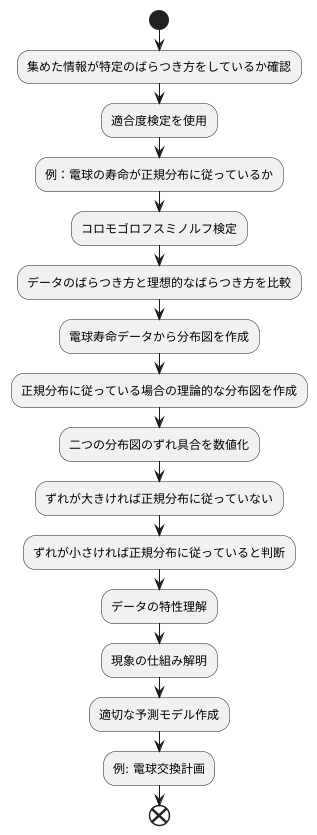 分布の適合度検定