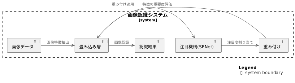 畳み込み層との連携
