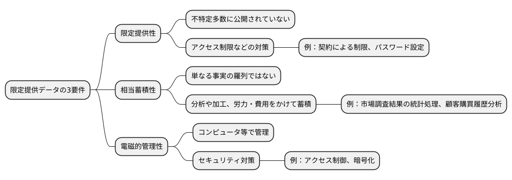 限定提供データの三要件