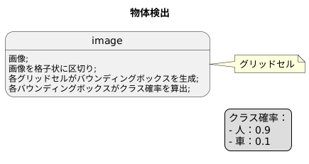 バウンディングボックスとクラス確率