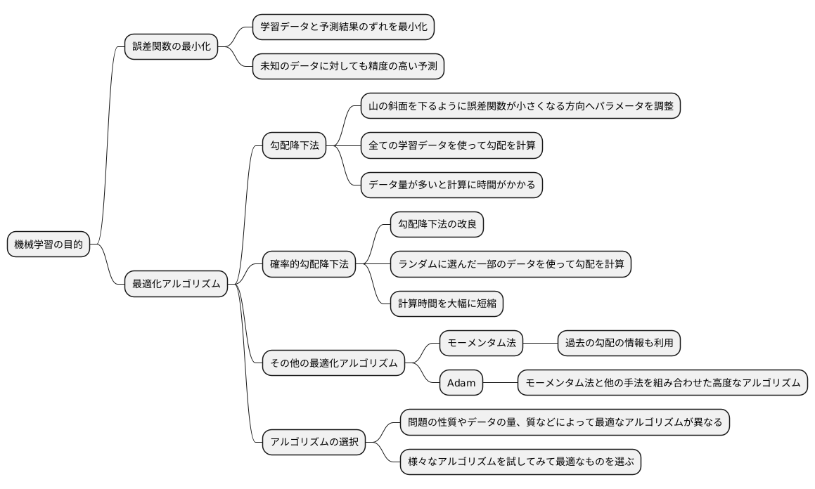 誤差関数の最小化
