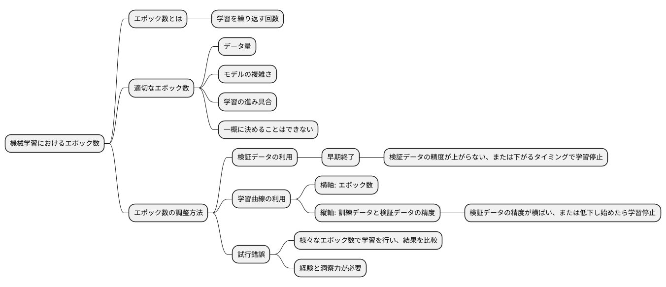 適切なエポック数の決め方