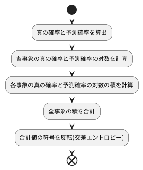 計算方法
