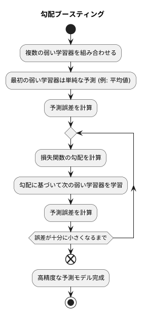 勾配ブースティングの仕組み