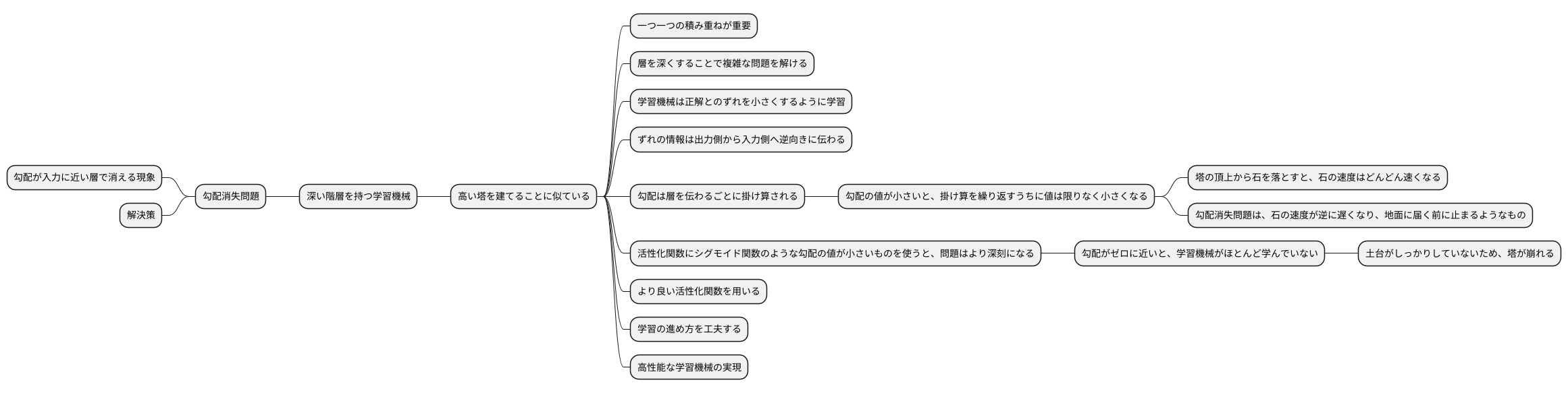 勾配消失問題とは