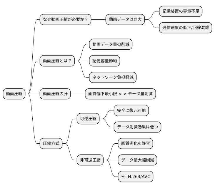 動画圧縮とは