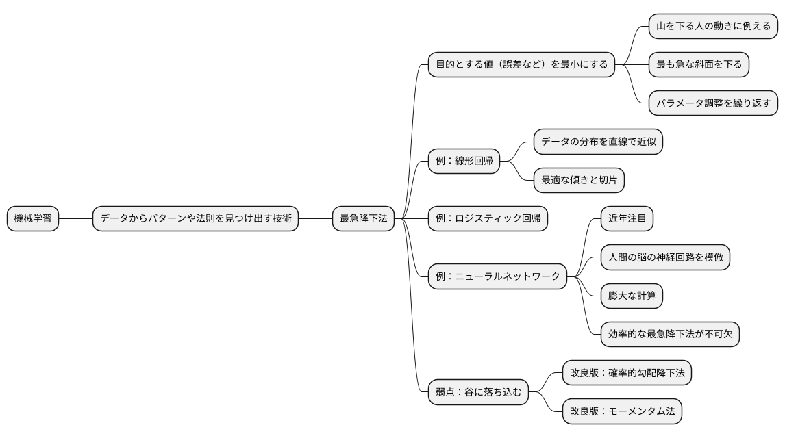 機械学習への応用