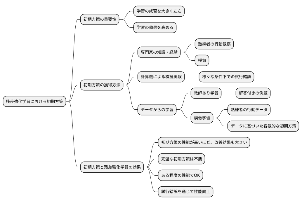 初期方策の獲得