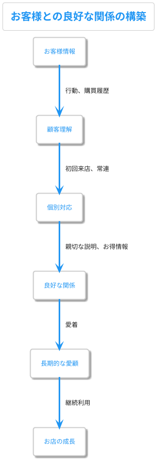 関係性の構築