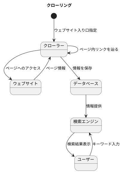 クローリングの概要