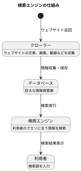 検索エンジンにおける役割